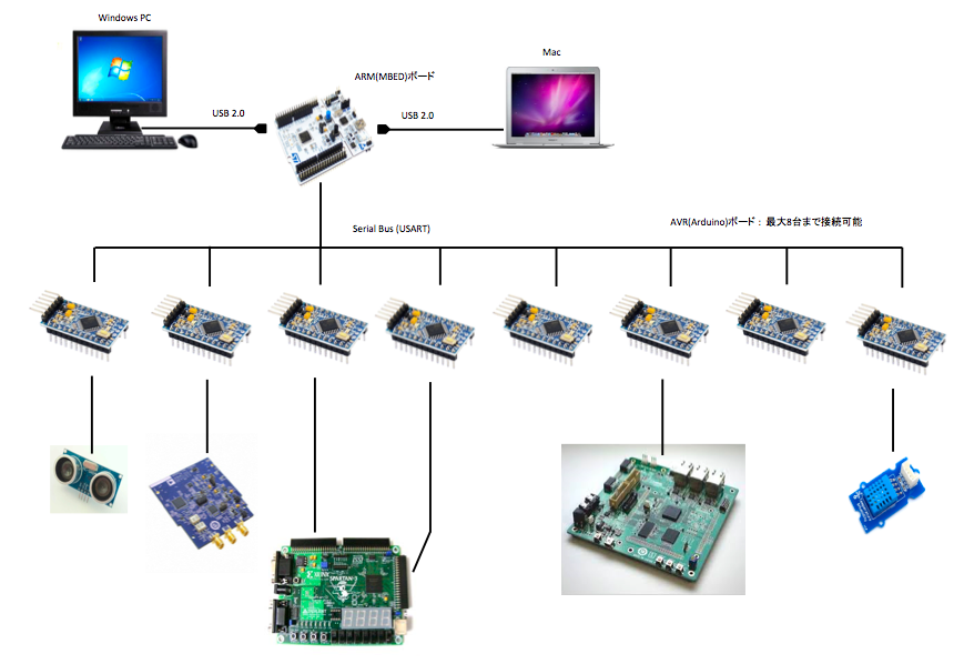 mbed_AVR_接続